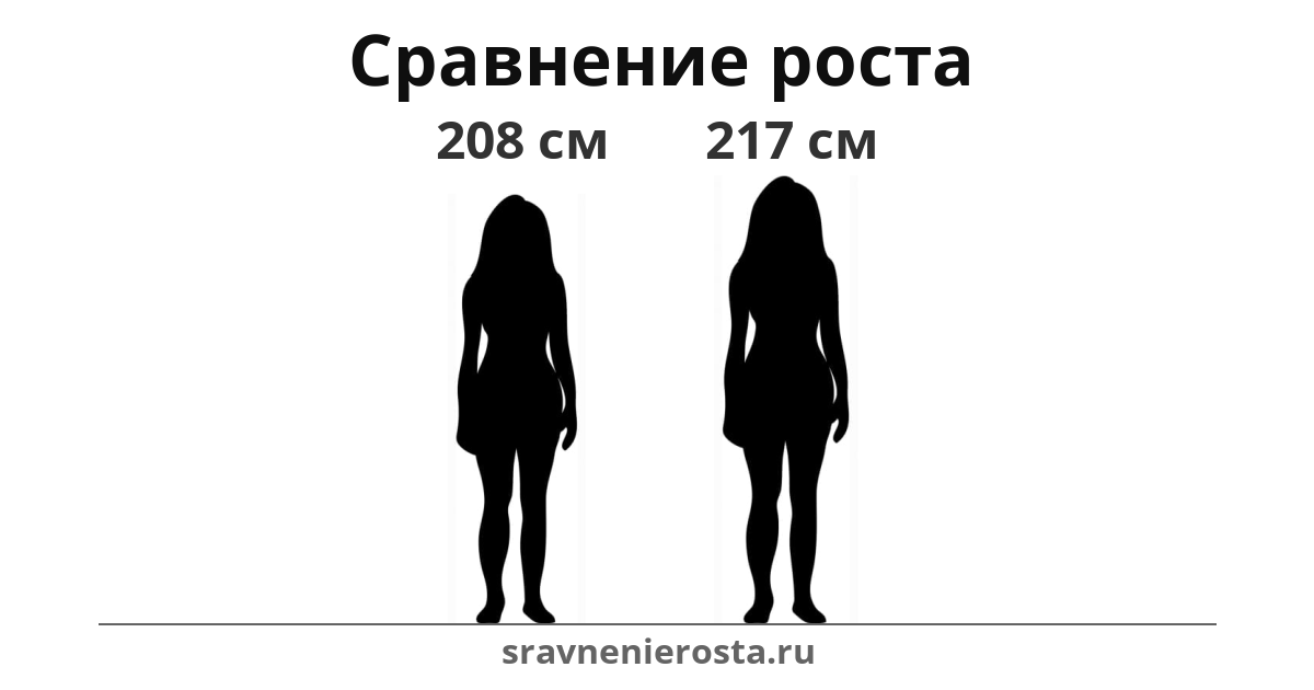 Визуализация соотношения роста женщины (208 см) и женщины (217 см) на сайте sravnenierosta.ru
