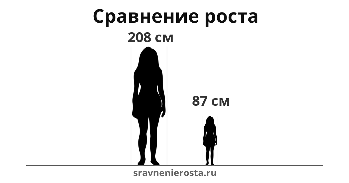 Визуализация соотношения роста женщины (208 см) и женщины (87 см) на сайте sravnenierosta.ru
