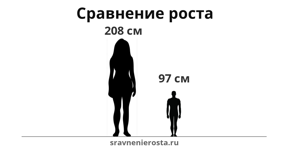 Визуализация соотношения роста женщины (208 см) и мужчины (97 см) на сайте sravnenierosta.ru