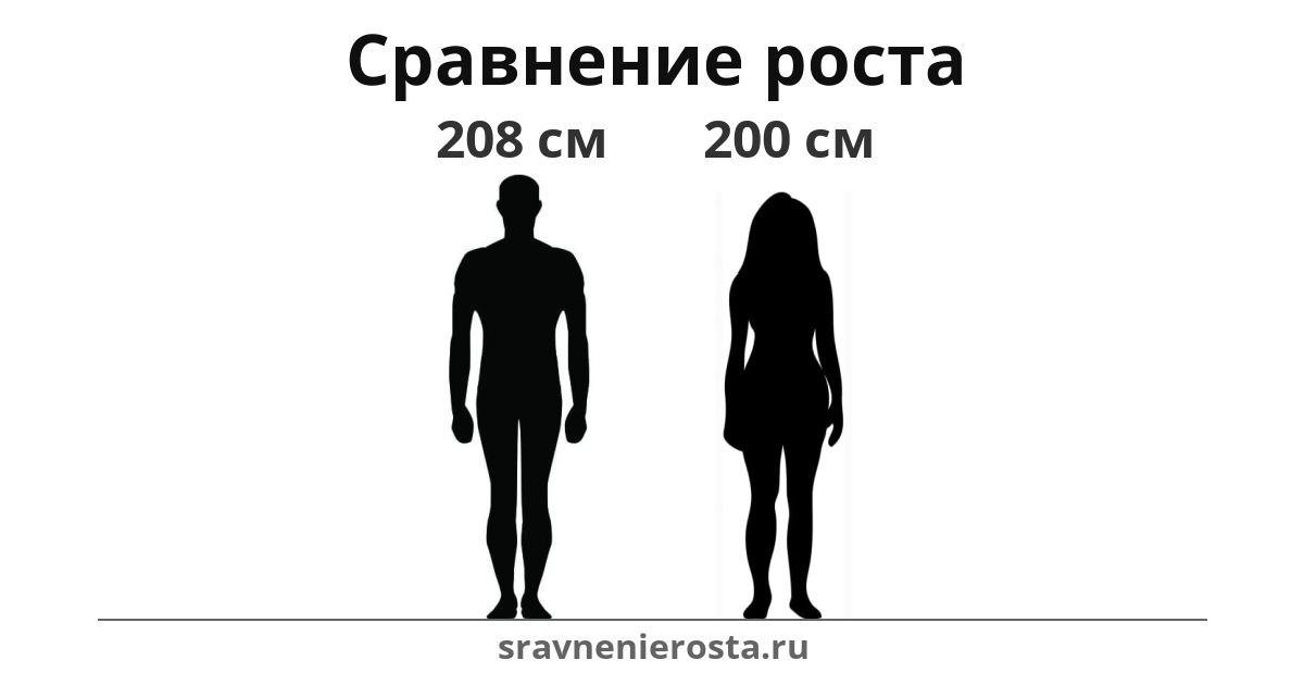 Визуализация соотношения роста мужчины (208 см) и женщины (200 см) на сайте sravnenierosta.ru