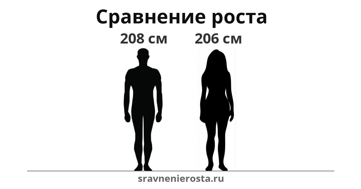 Визуализация соотношения роста мужчины (208 см) и женщины (206 см) на сайте sravnenierosta.ru