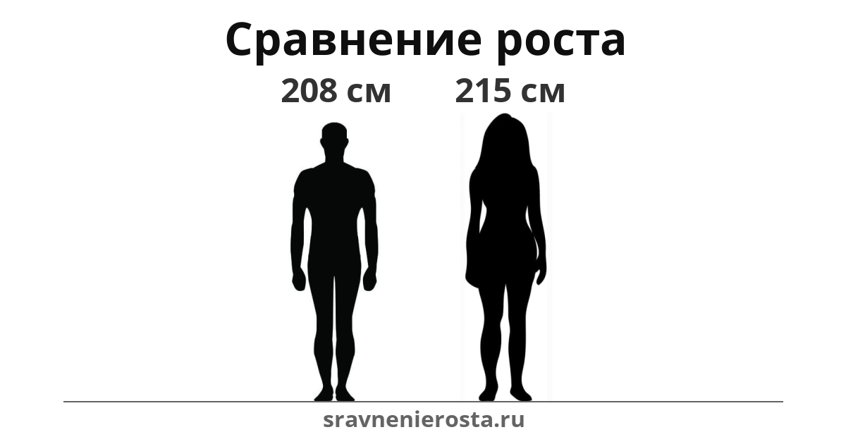 Визуализация соотношения роста мужчины (208 см) и женщины (215 см) на сайте sravnenierosta.ru