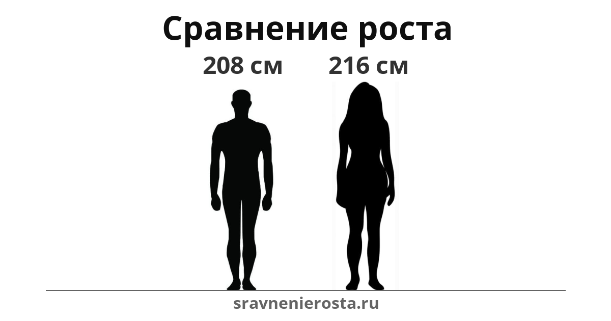 Визуализация соотношения роста мужчины (208 см) и женщины (216 см) на сайте sravnenierosta.ru