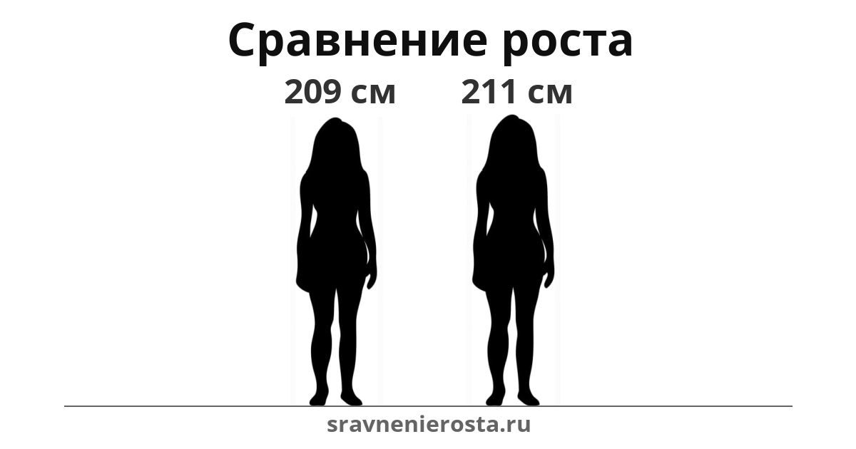 Визуализация соотношения роста женщины (209 см) и женщины (211 см) на сайте sravnenierosta.ru