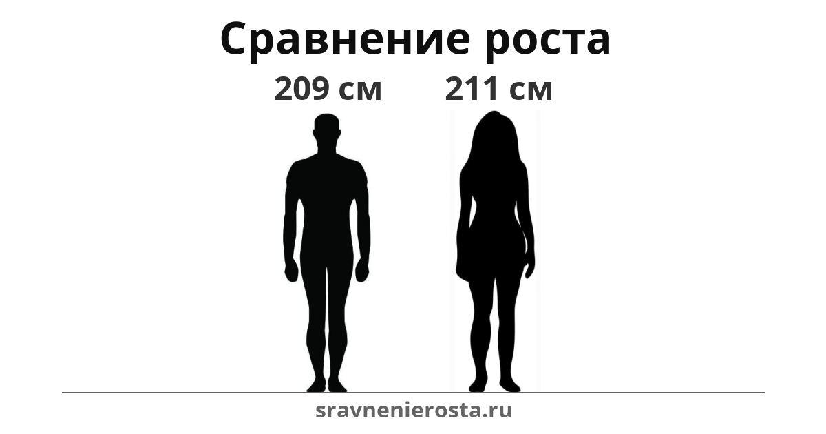 Визуализация соотношения роста мужчины (209 см) и женщины (211 см) на сайте sravnenierosta.ru