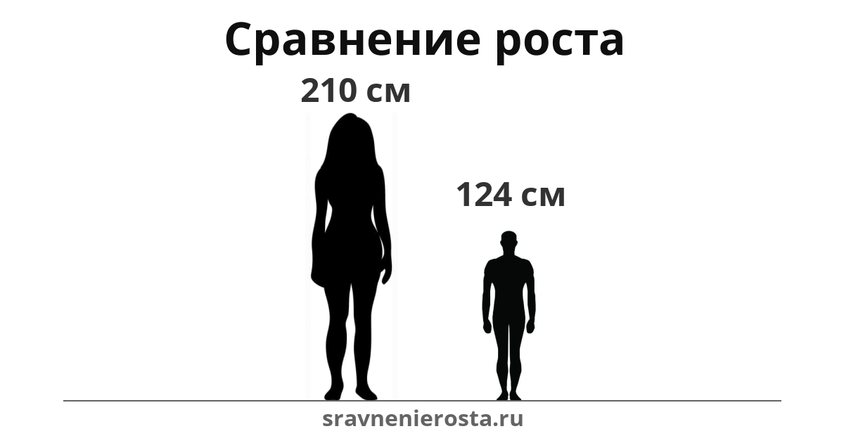 Визуализация соотношения роста женщины (210 см) и мужчины (124 см) на сайте sravnenierosta.ru