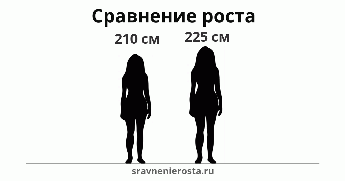 Визуализация соотношения роста женщины (210 см) и женщины (225 см) на сайте sravnenierosta.ru