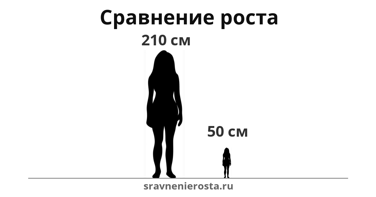 Визуализация соотношения роста женщины (210 см) и женщины (50 см) на сайте sravnenierosta.ru