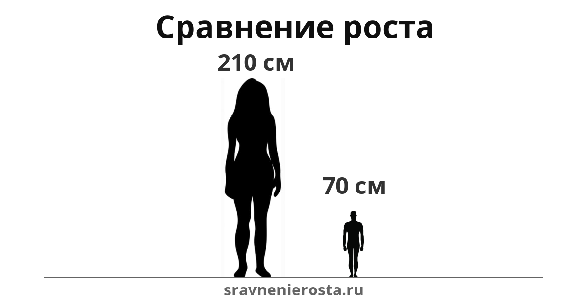 Визуализация соотношения роста женщины (210 см) и мужчины (70 см) на сайте sravnenierosta.ru