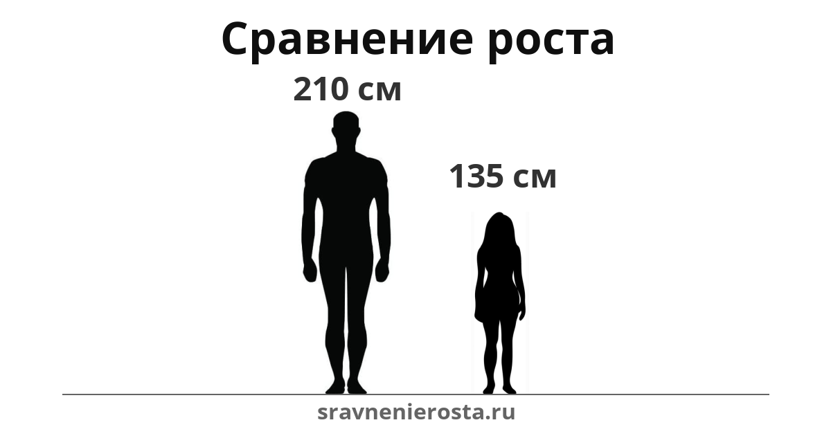 Визуализация соотношения роста мужчины (210 см) и женщины (135 см) на сайте sravnenierosta.ru