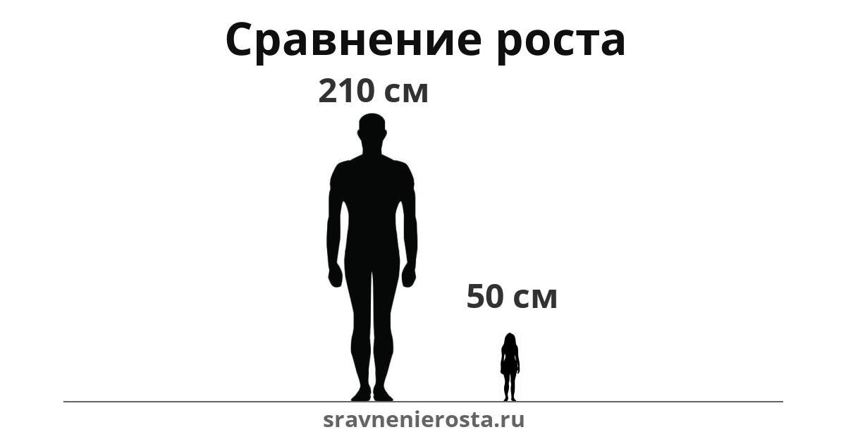 Визуализация соотношения роста мужчины (210 см) и женщины (50 см) на сайте sravnenierosta.ru