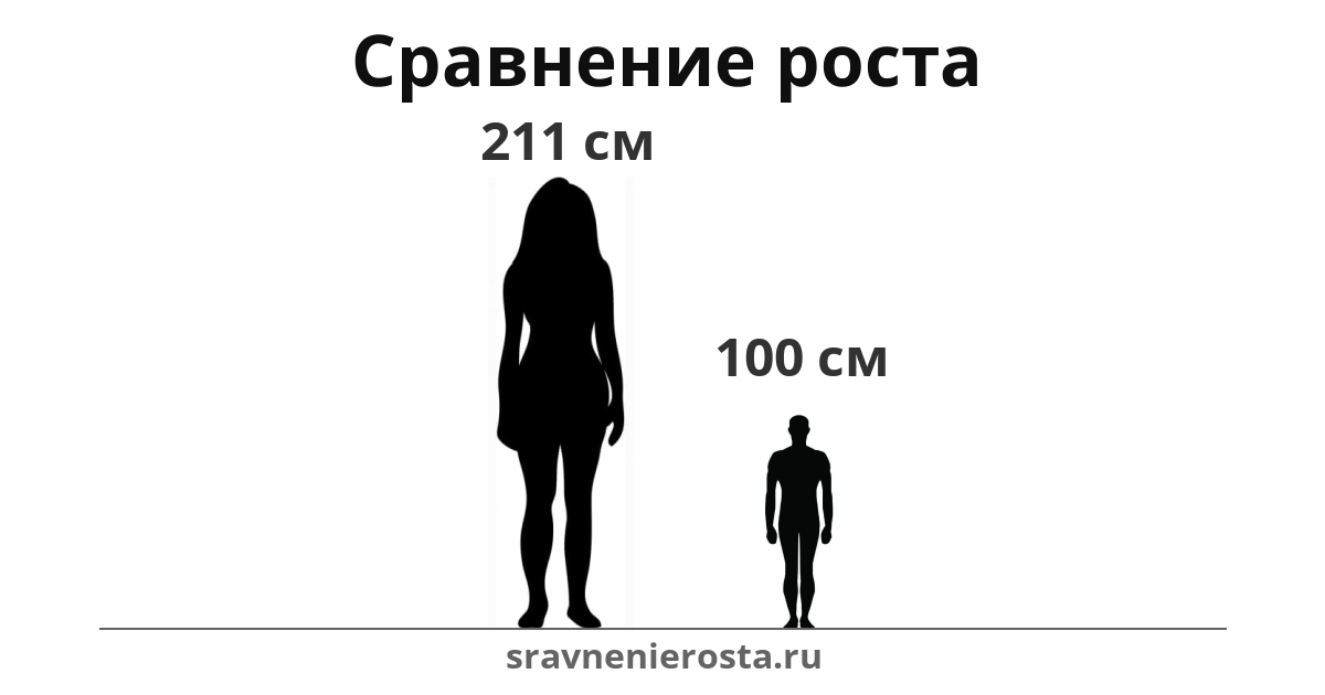 Визуализация соотношения роста женщины (211 см) и мужчины (100 см) на сайте sravnenierosta.ru