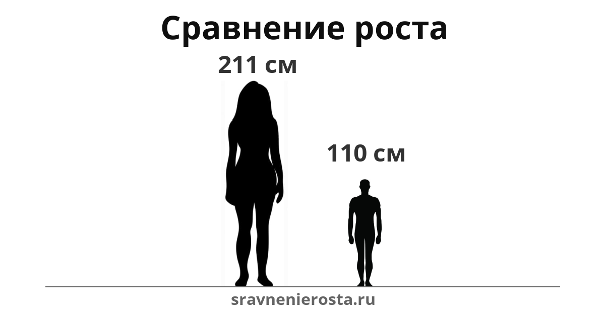 Визуализация соотношения роста женщины (211 см) и мужчины (110 см) на сайте sravnenierosta.ru