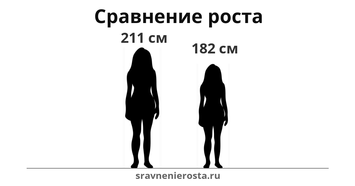 Визуализация соотношения роста женщины (211 см) и женщины (182 см) на сайте sravnenierosta.ru