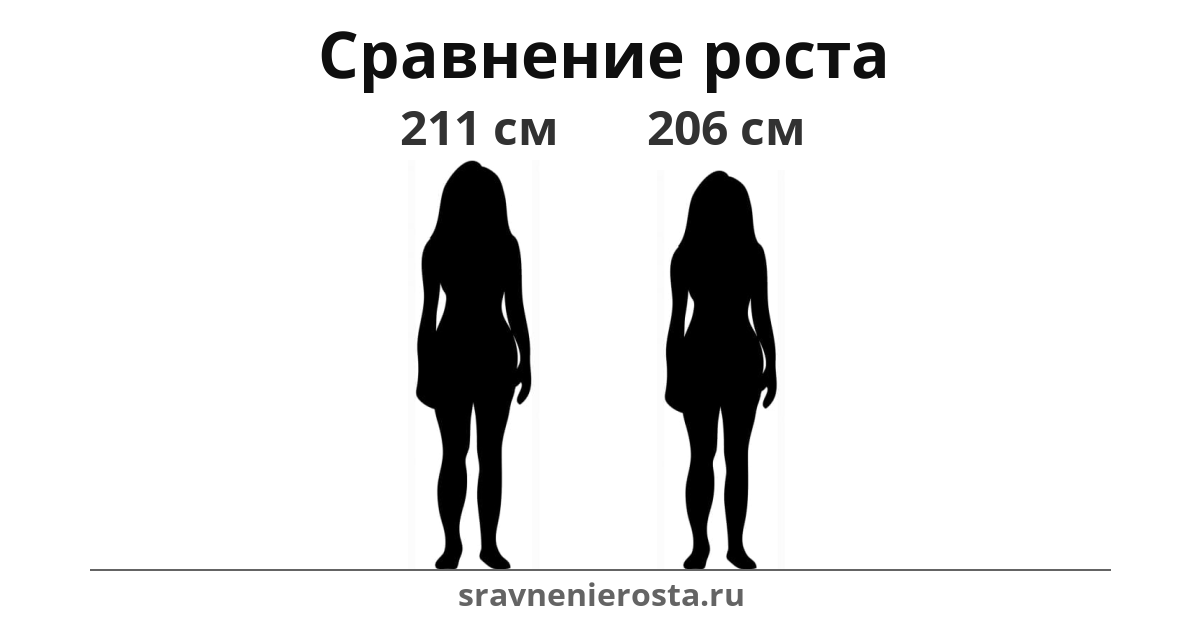 Визуализация соотношения роста женщины (211 см) и женщины (206 см) на сайте sravnenierosta.ru