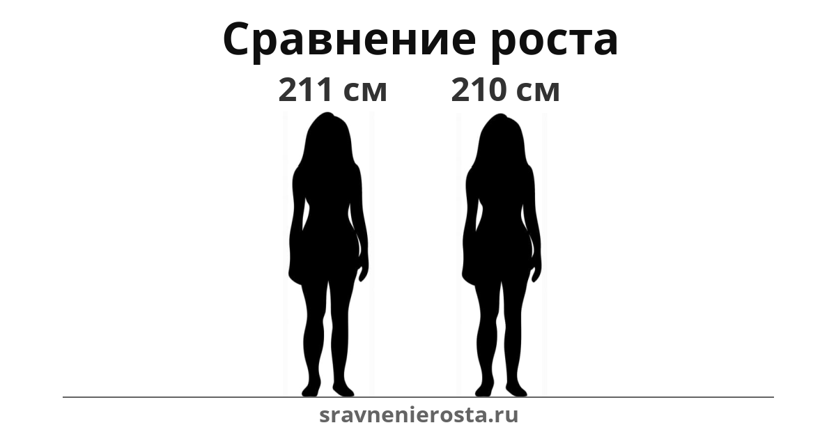 Визуализация соотношения роста женщины (211 см) и женщины (210 см) на сайте sravnenierosta.ru