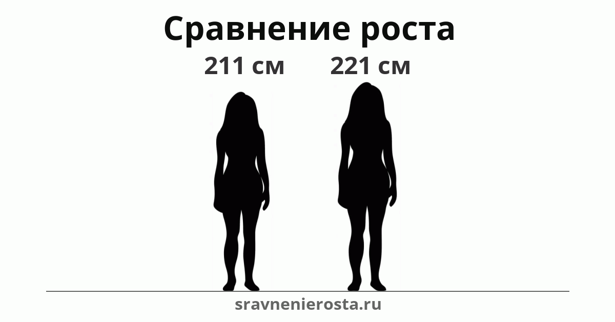 Визуализация соотношения роста женщины (211 см) и женщины (221 см) на сайте sravnenierosta.ru
