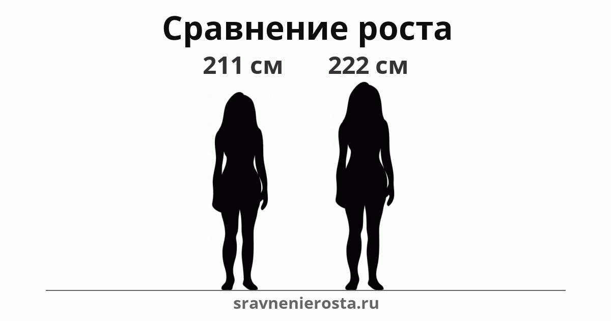 Визуализация соотношения роста женщины (211 см) и женщины (222 см) на сайте sravnenierosta.ru