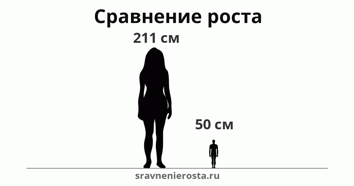 Визуализация соотношения роста женщины (211 см) и мужчины (50 см) на сайте sravnenierosta.ru