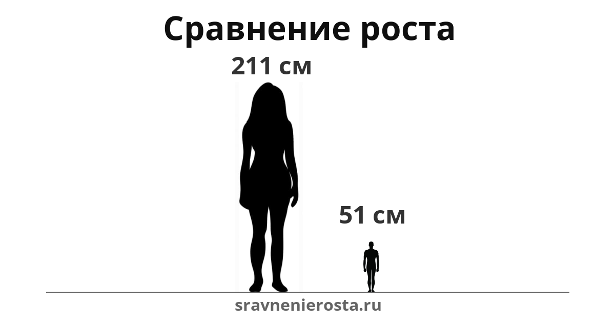 Визуализация соотношения роста женщины (211 см) и мужчины (51 см) на сайте sravnenierosta.ru