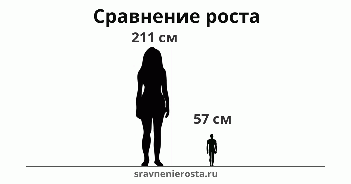Визуализация соотношения роста женщины (211 см) и мужчины (57 см) на сайте sravnenierosta.ru