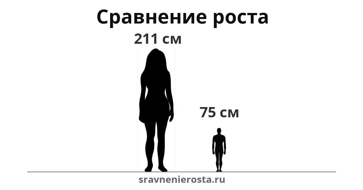 Визуализация соотношения роста женщины (211 см) и мужчины (75 см) на сайте sravnenierosta.ru