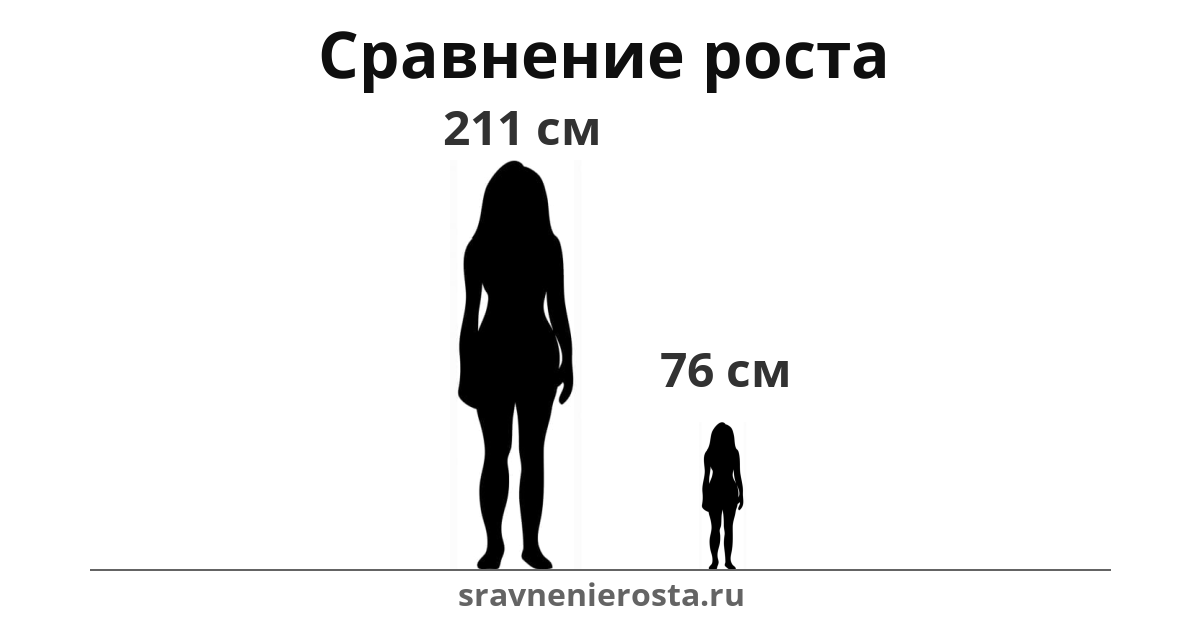 Визуализация соотношения роста женщины (211 см) и женщины (76 см) на сайте sravnenierosta.ru