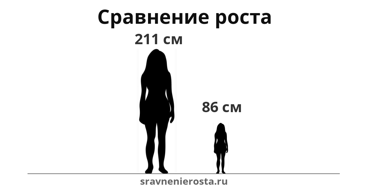 Визуализация соотношения роста женщины (211 см) и женщины (86 см) на сайте sravnenierosta.ru