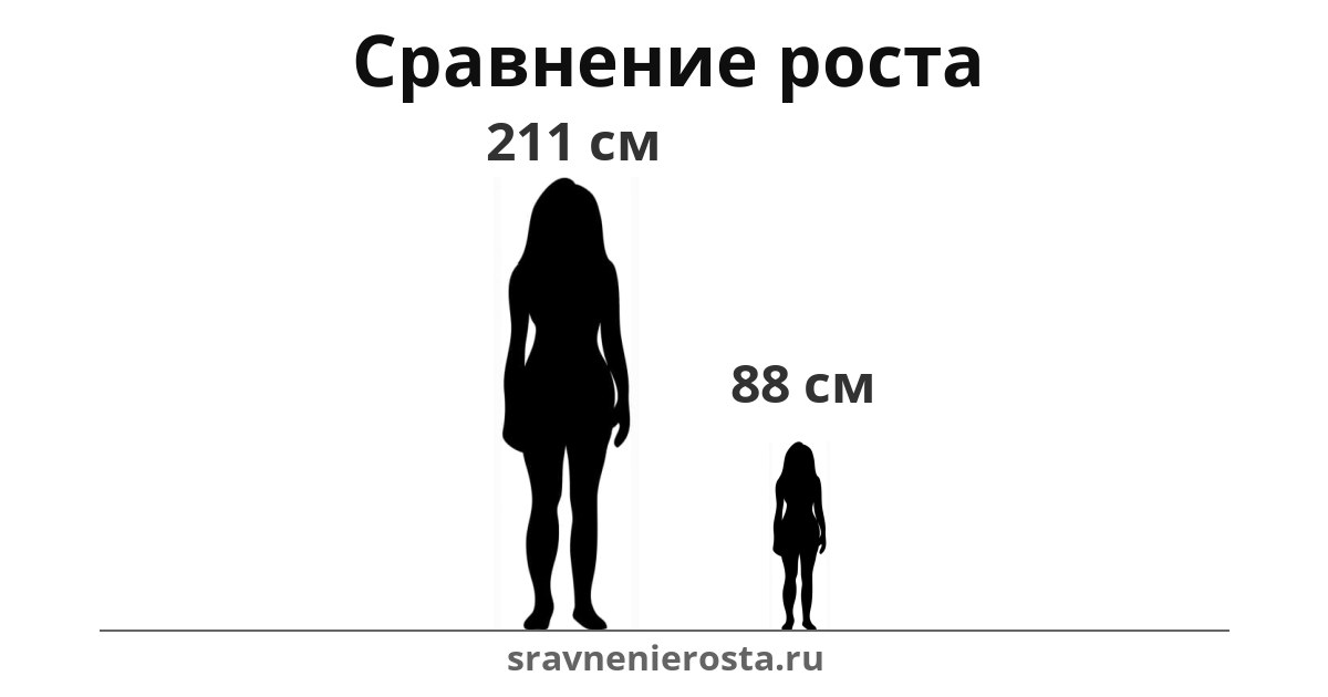 Визуализация соотношения роста женщины (211 см) и женщины (88 см) на сайте sravnenierosta.ru