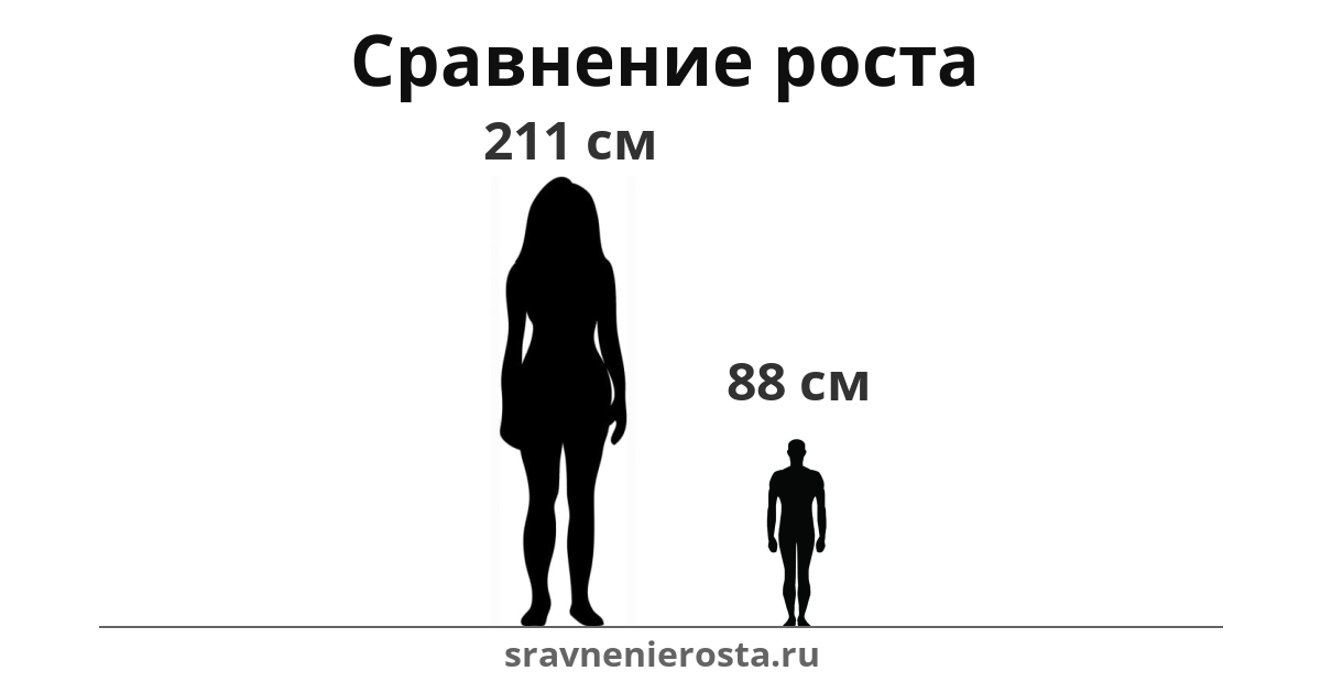 Визуализация соотношения роста женщины (211 см) и мужчины (88 см) на сайте sravnenierosta.ru