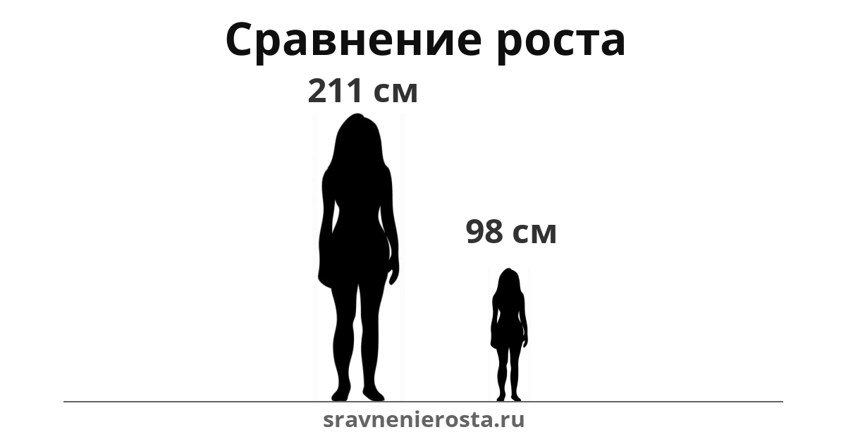 Визуализация соотношения роста женщины (211 см) и женщины (98 см) на сайте sravnenierosta.ru