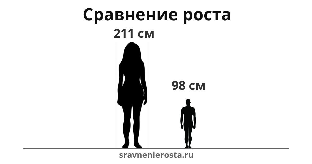 Визуализация соотношения роста женщины (211 см) и мужчины (98 см) на сайте sravnenierosta.ru