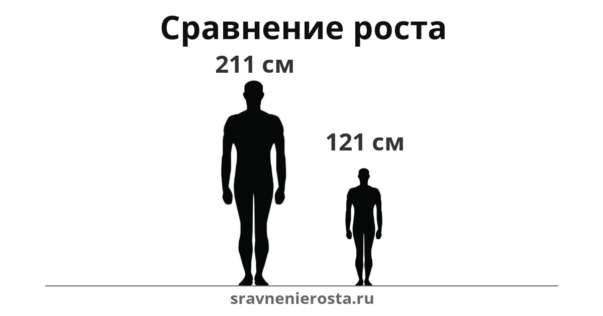 Визуализация соотношения роста мужчины (211 см) и мужчины (121 см) на сайте sravnenierosta.ru