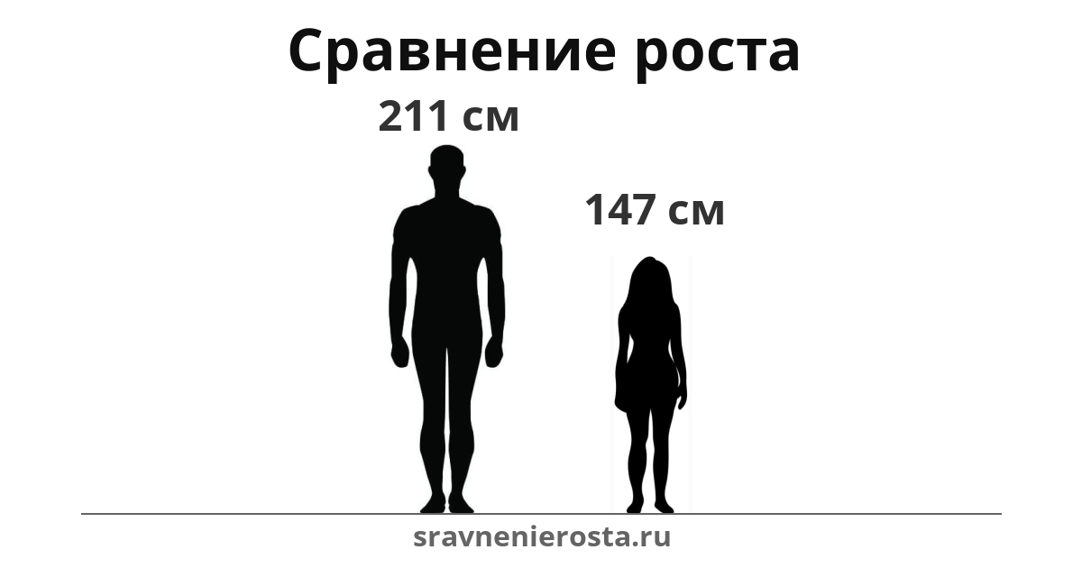 Визуализация соотношения роста мужчины (211 см) и женщины (147 см) на сайте sravnenierosta.ru