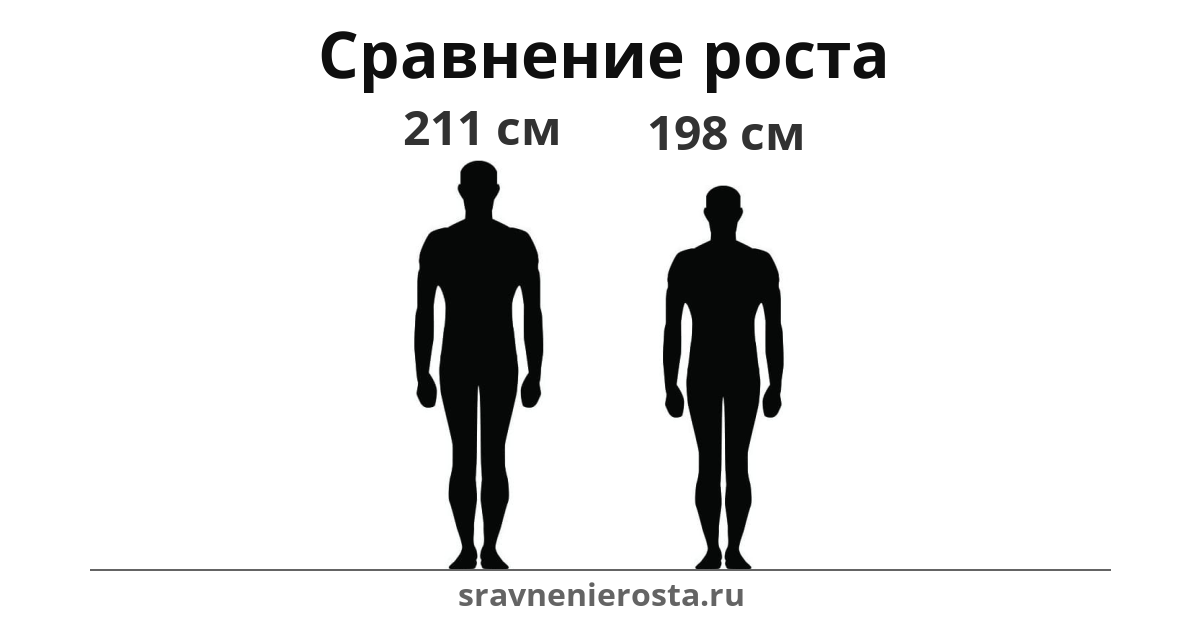 Визуализация соотношения роста мужчины (211 см) и мужчины (198 см) на сайте sravnenierosta.ru