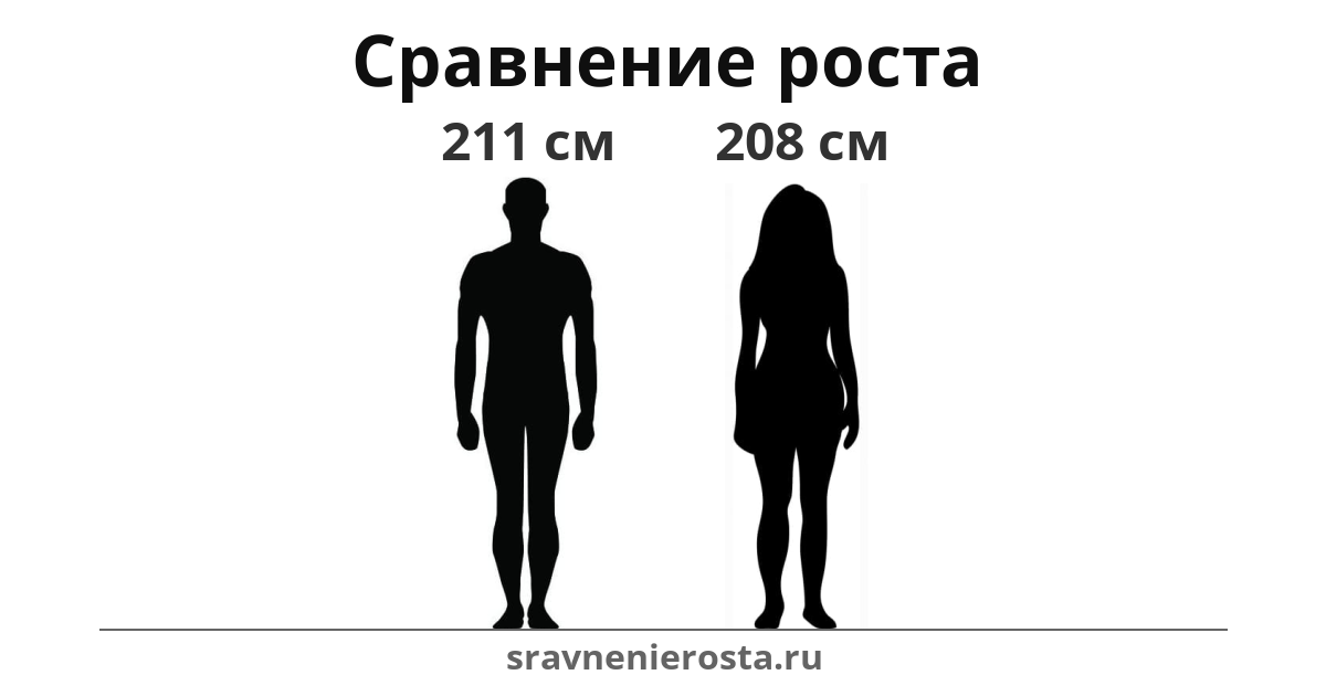 Визуализация соотношения роста мужчины (211 см) и женщины (208 см) на сайте sravnenierosta.ru