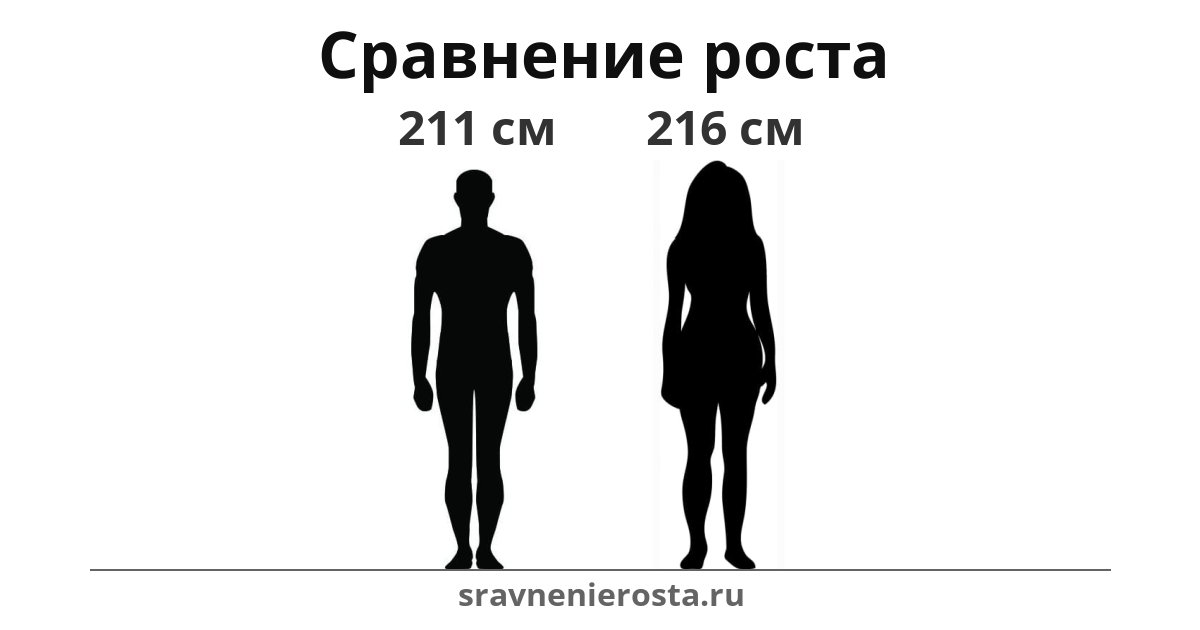 Визуализация соотношения роста мужчины (211 см) и женщины (216 см) на сайте sravnenierosta.ru