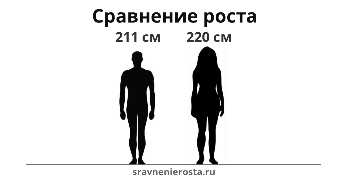 Визуализация соотношения роста мужчины (211 см) и женщины (220 см) на сайте sravnenierosta.ru
