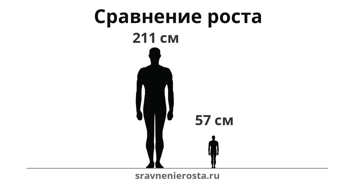 Визуализация соотношения роста мужчины (211 см) и мужчины (57 см) на сайте sravnenierosta.ru