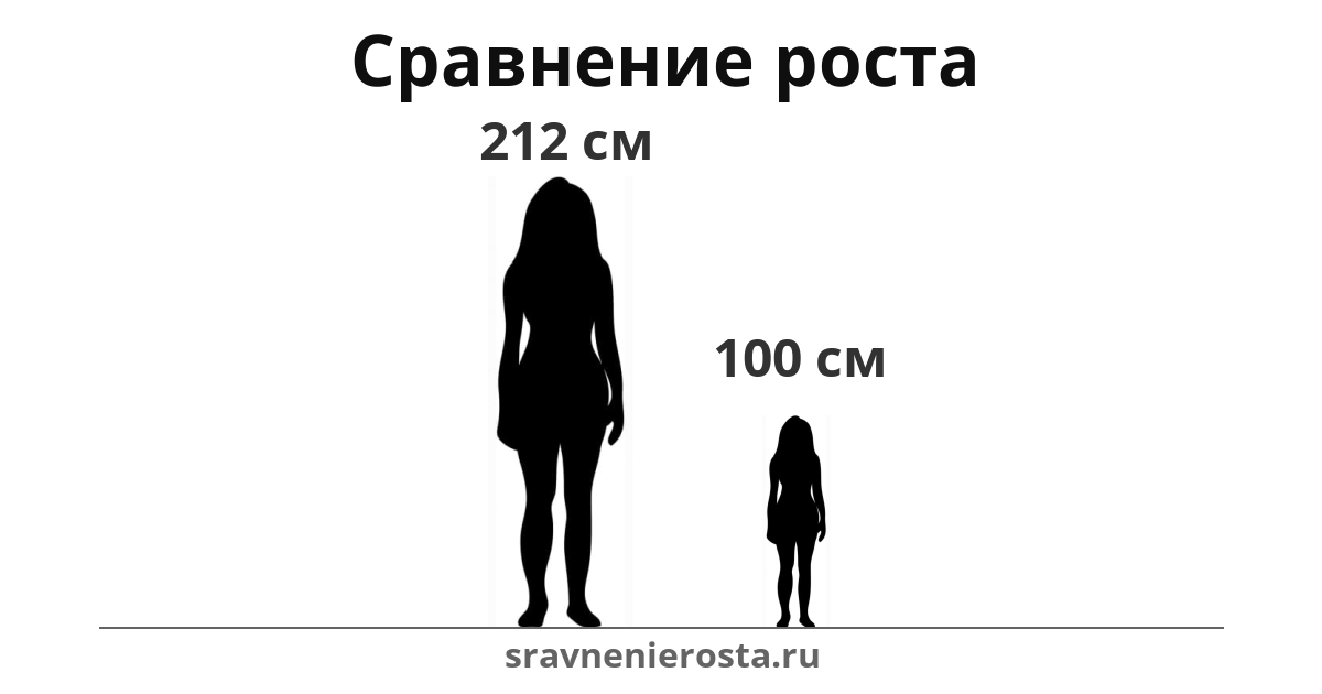 Визуализация соотношения роста женщины (212 см) и женщины (100 см) на сайте sravnenierosta.ru