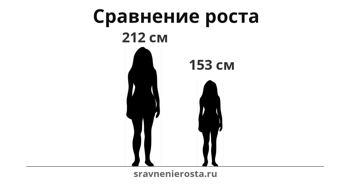 Визуализация соотношения роста женщины (212 см) и женщины (153 см) на сайте sravnenierosta.ru
