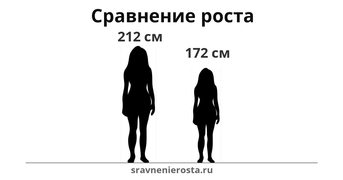 Визуализация соотношения роста женщины (212 см) и женщины (172 см) на сайте sravnenierosta.ru