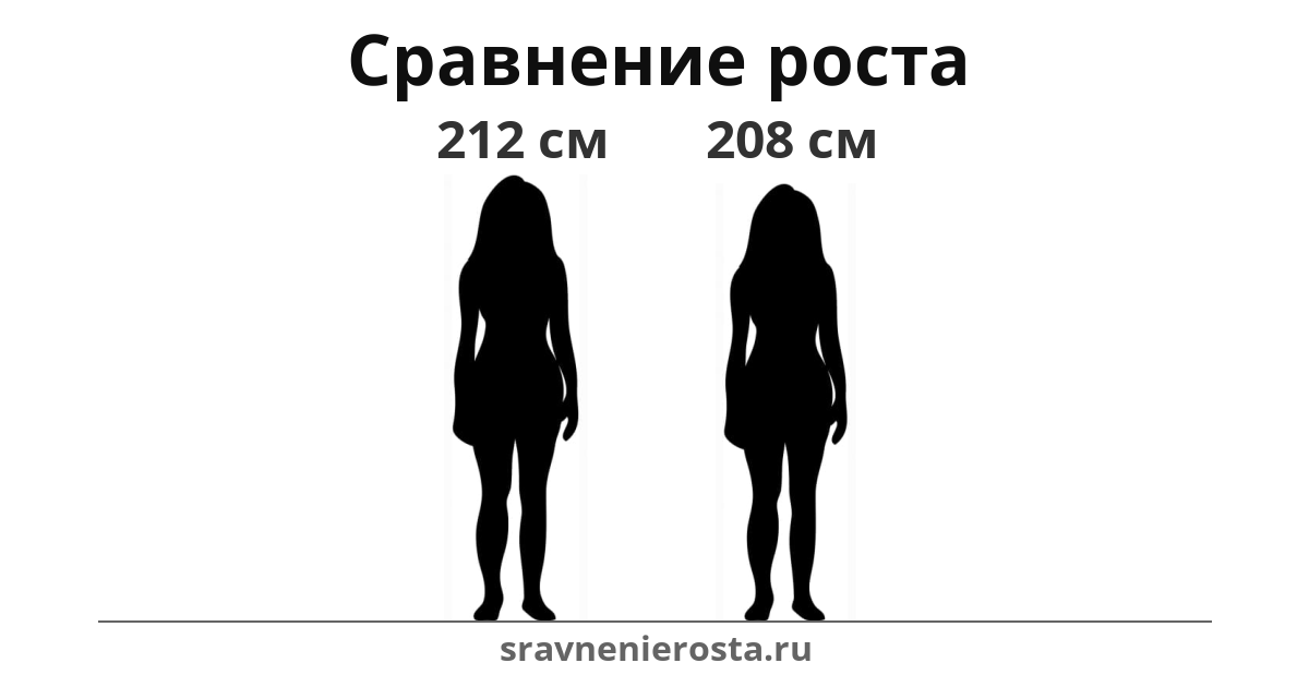 Визуализация соотношения роста женщины (212 см) и женщины (208 см) на сайте sravnenierosta.ru