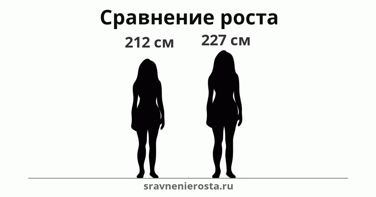 Визуализация соотношения роста женщины (212 см) и женщины (227 см) на сайте sravnenierosta.ru