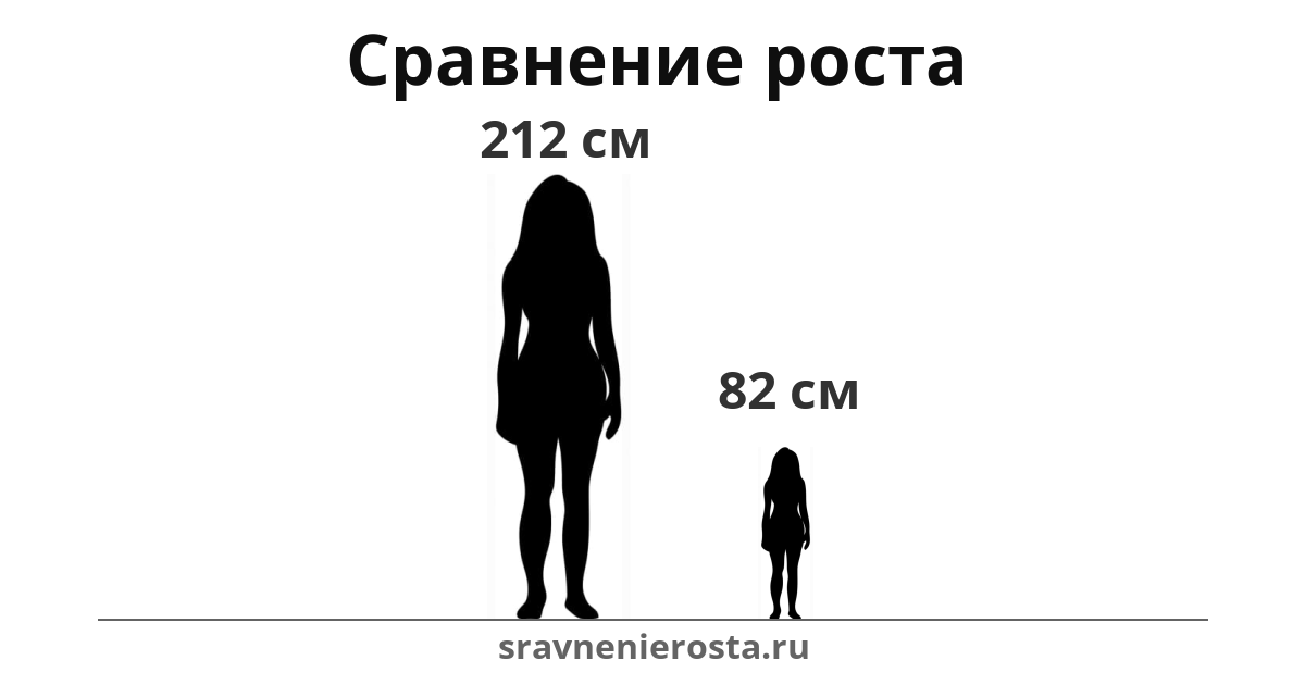 Визуализация соотношения роста женщины (212 см) и женщины (82 см) на сайте sravnenierosta.ru