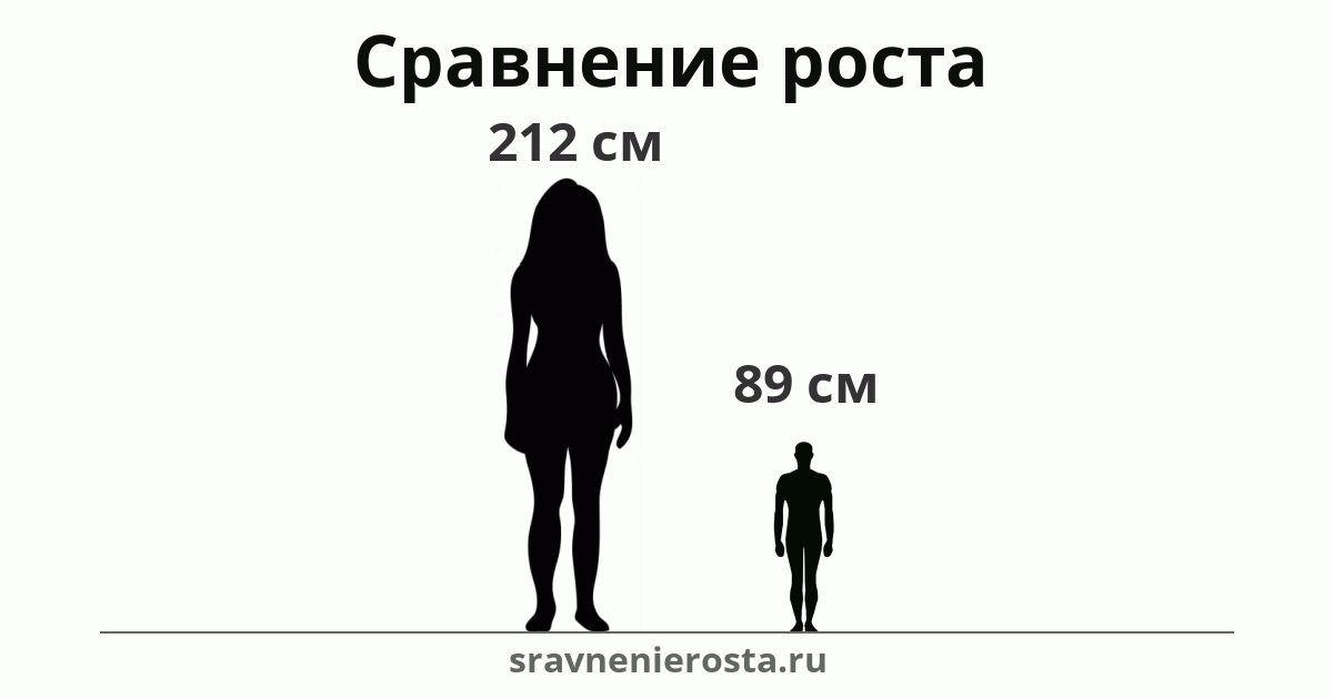 Визуализация соотношения роста женщины (212 см) и мужчины (89 см) на сайте sravnenierosta.ru