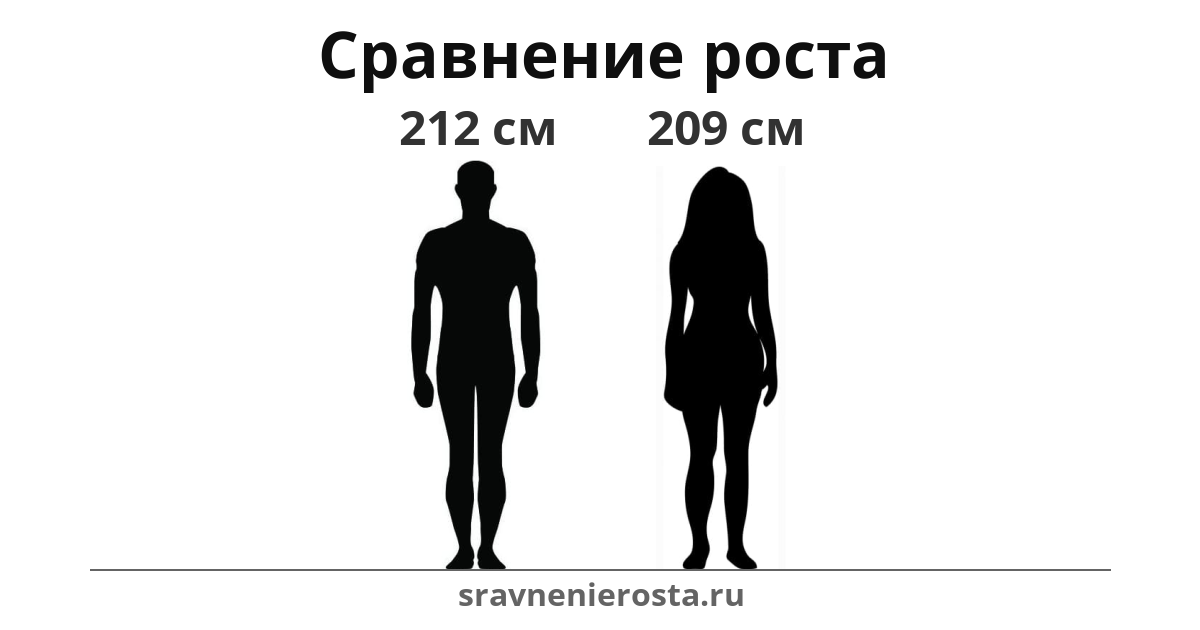 Визуализация соотношения роста мужчины (212 см) и женщины (209 см) на сайте sravnenierosta.ru