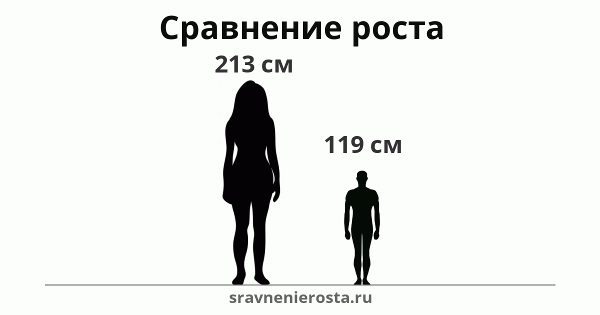 Визуализация соотношения роста женщины (213 см) и мужчины (119 см) на сайте sravnenierosta.ru