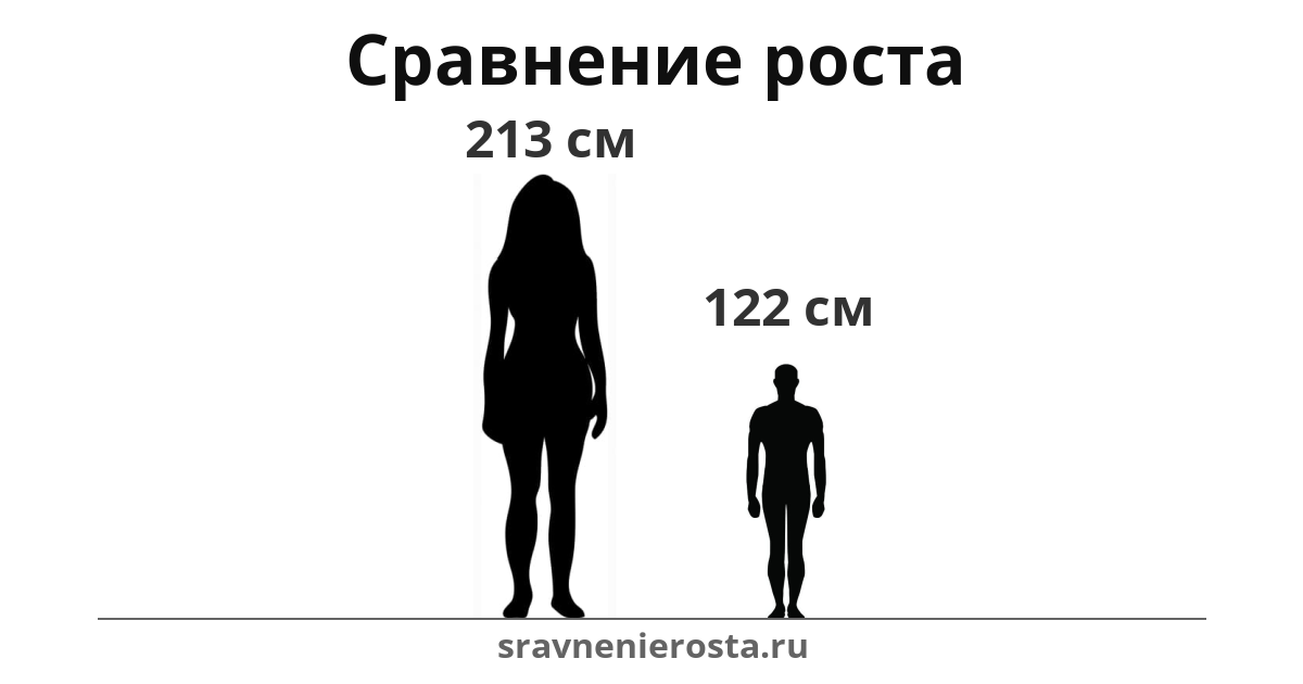 Визуализация соотношения роста женщины (213 см) и мужчины (122 см) на сайте sravnenierosta.ru