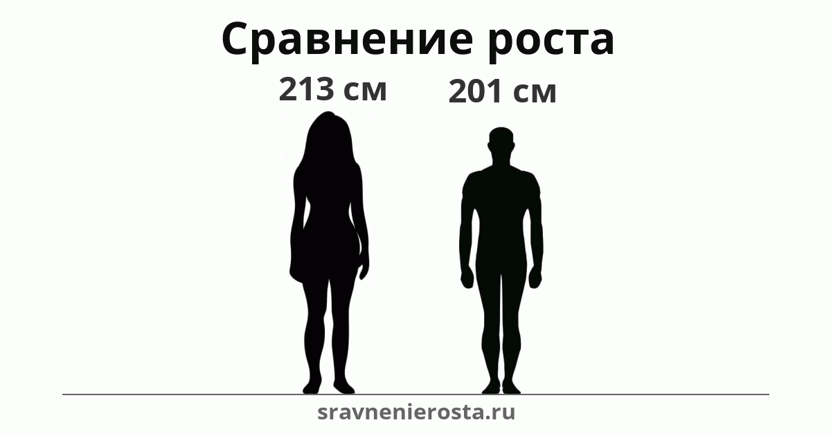 Визуализация соотношения роста женщины (213 см) и мужчины (201 см) на сайте sravnenierosta.ru